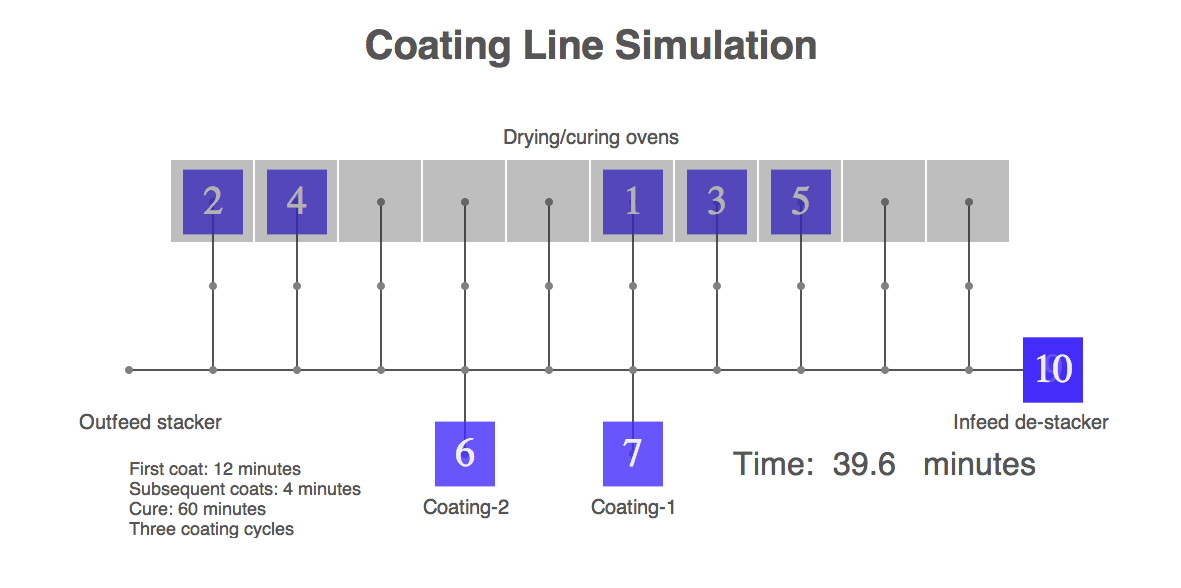 Coating line simulation animation